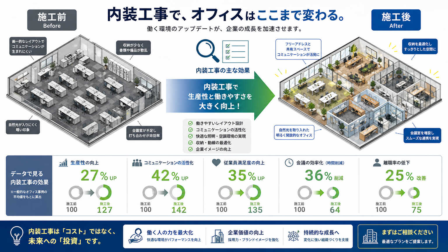 施工前後の比較とは|オフィス内装工事の効果を可視化する確認作業